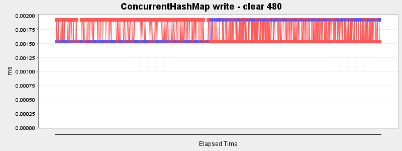 ConcurrentHashMap write - clear 480